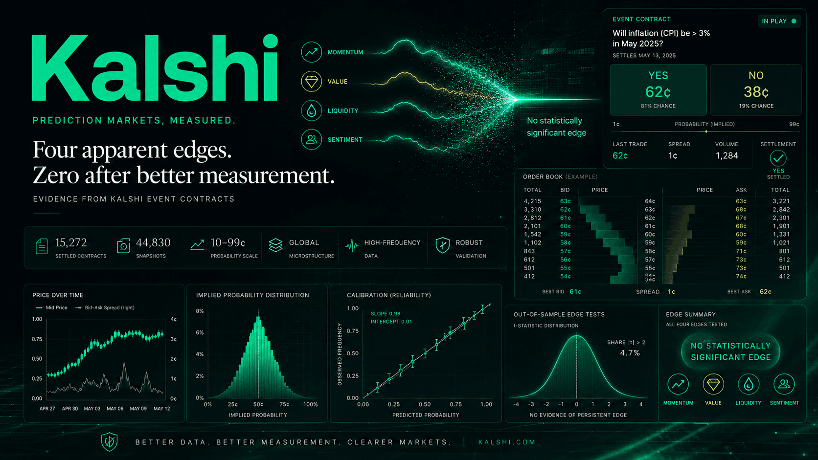 We Thought We Found Kalshi Trading Edges. Better Data Changed the Story
