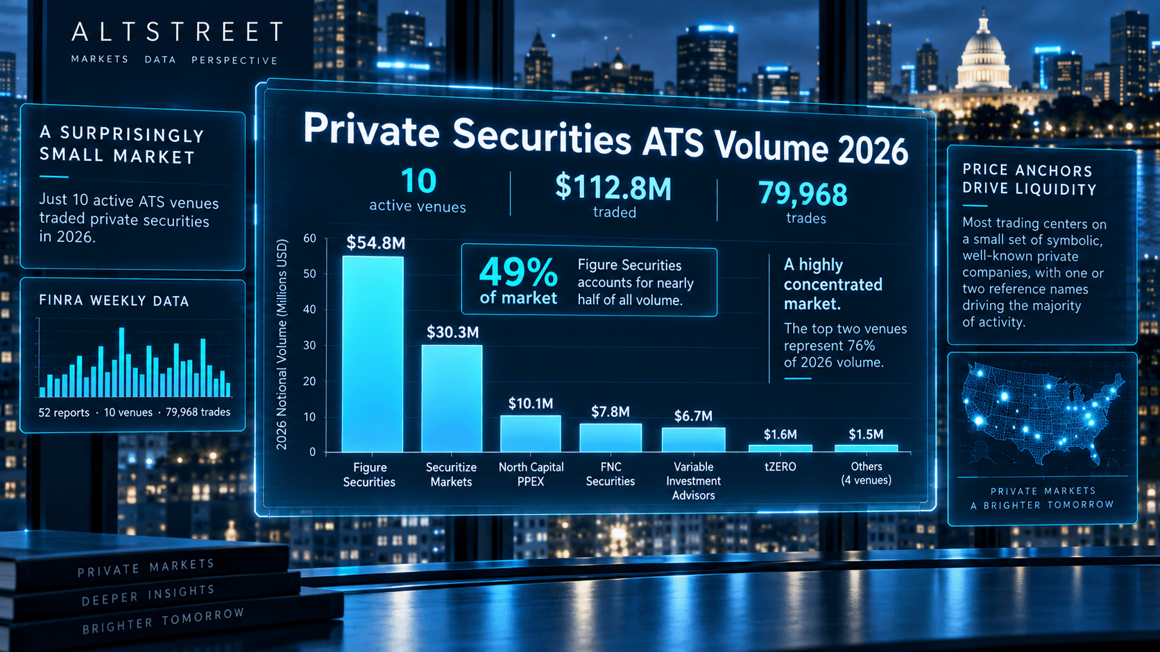 10 US Private-Securities ATSs Traded Just $113 Million Through August. Nearly Half Was One Company's Own Stock.