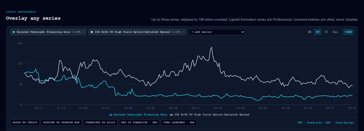 AltStreet Terminal chart workbench overlaying SOFR and the ICE BofA high-yield spread