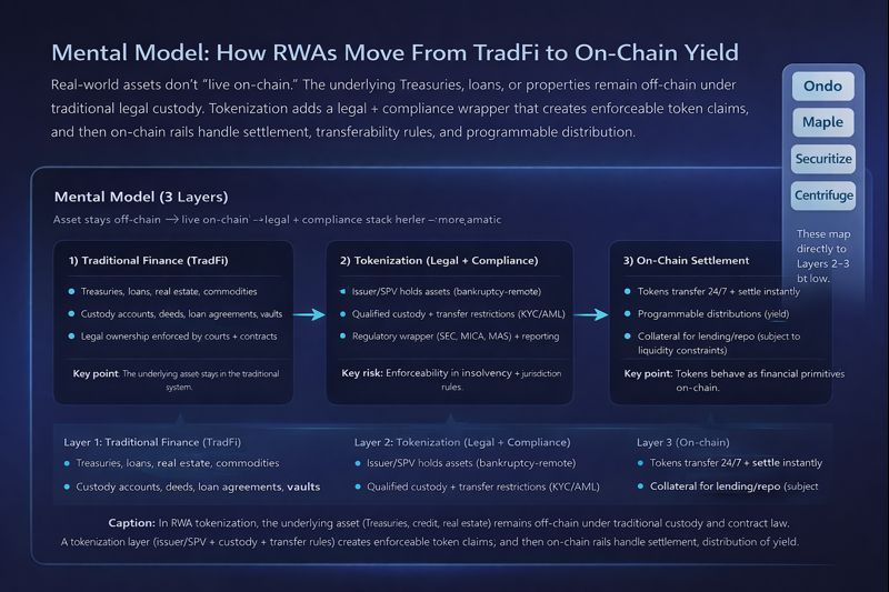Three-layer RWA mental model: (1) TradFi assets held off-chain, (2) tokenization layer creating enforceable token claims via issuer/SPV, custody, and transfer rules, (3) on-chain settlement and utility including 24/7 transfer, yield distribution, and collateral use.