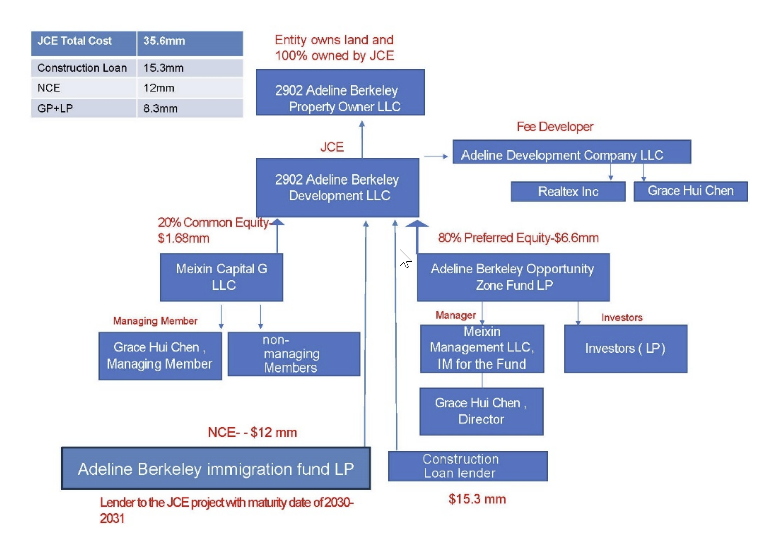Adeline Berkeley EB-5 fund ownership diagram showing UpMarket and Meixin affiliated entities across the developer, borrower equity, and fund manager structure.